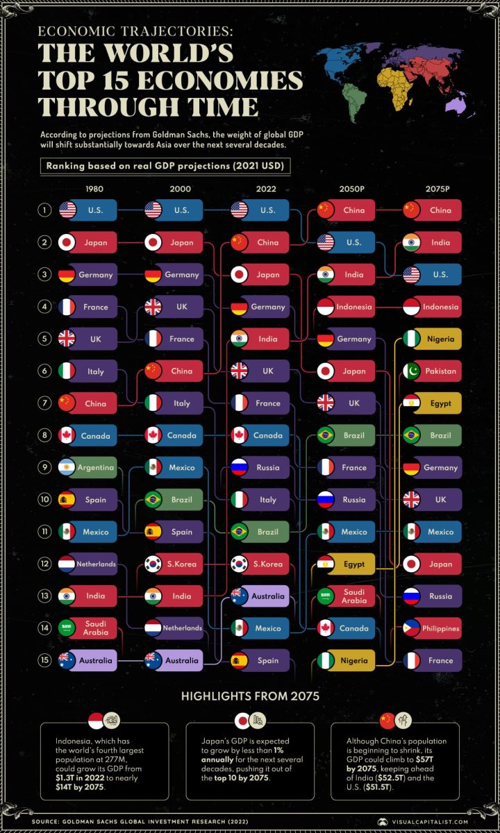 VC_OC_The-Worlds-Top-15-Economies-Through-Time_20072023